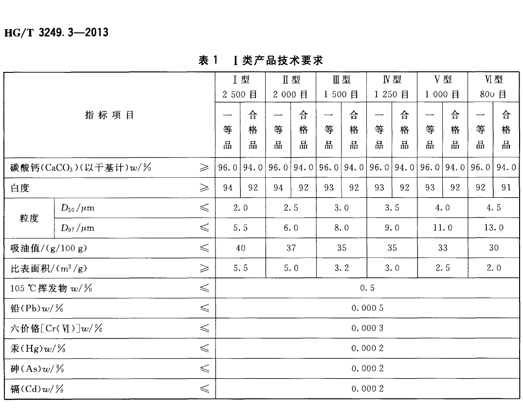 塑料工業(yè)用碳酸鈣粉一類技術(shù)要求.png